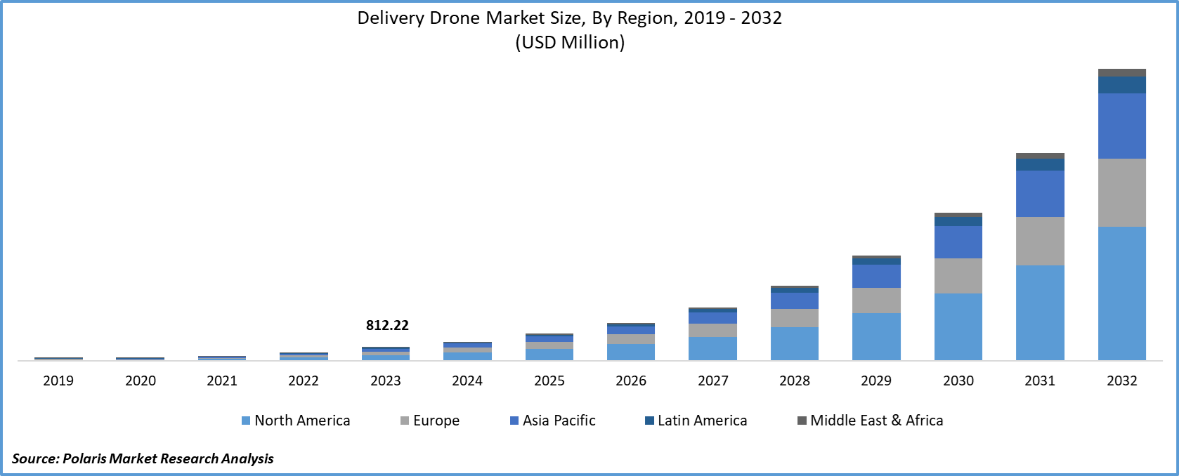 Delivery Drones Market size